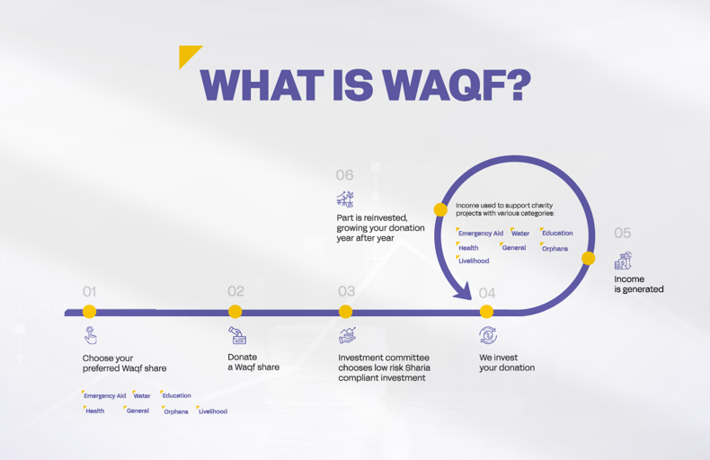 what is the meaning of waqf waqf An infographic by International British Waqf explaining the concept of "waqf" (Islamic endowment). It features a timeline with six steps describing the waqf process, from selecting a waqf donation to reinvesting part of the returns annually. The infographic highlights areas where the profits are used, including education, water, relief, orphans, health, and livelihoods.